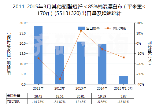 2011-2015年3月其他聚酯短纖＜85%棉混漂白布（平米重≤170g）(55131320)出口量及增速統(tǒng)計(jì)